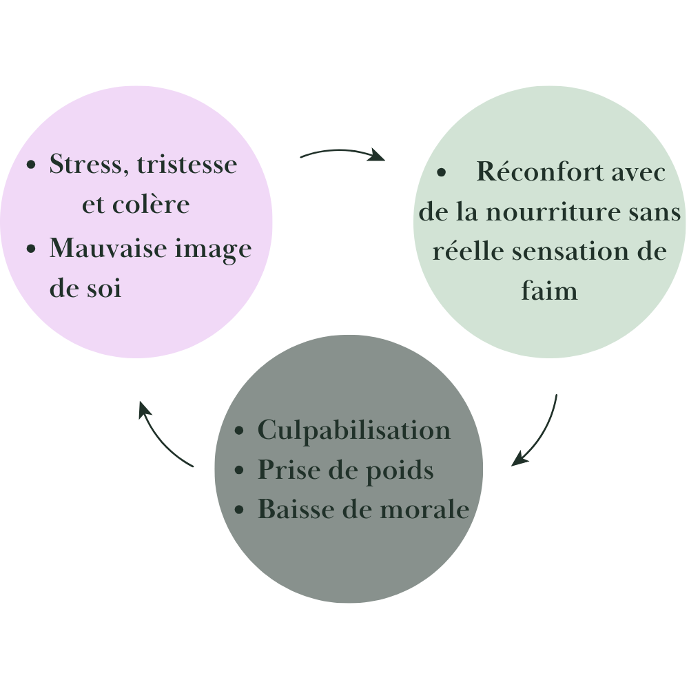 Manger ses émotions