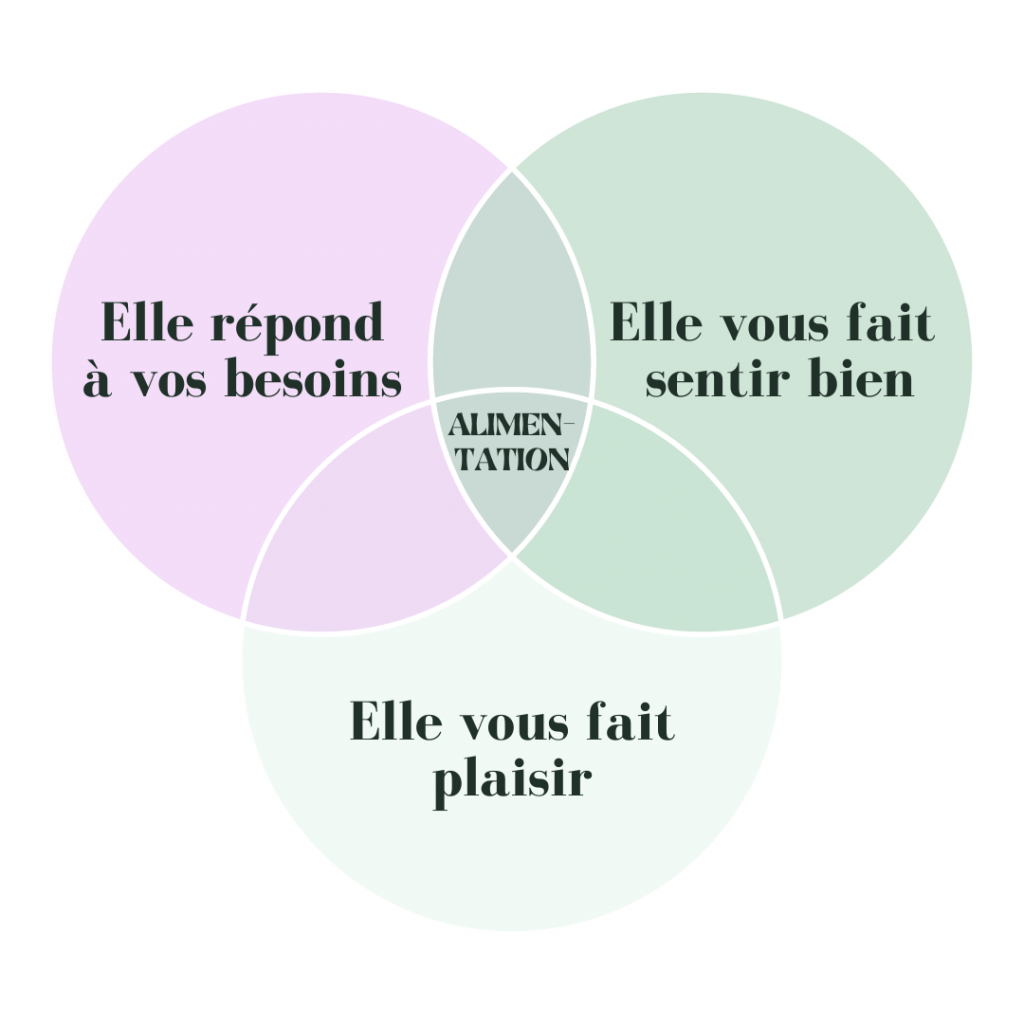 Trouver une alimentation qui vous convient